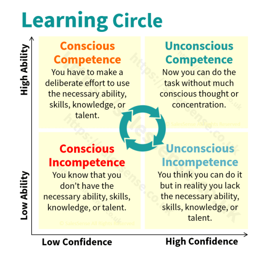 A diagram illustrating the learning circle to support a page about our use of the term, sales management course on this site.