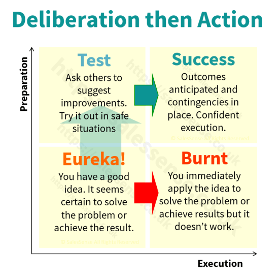 A diagram to illustrate the importance of deliberation in planning to support a page about business assessment tools.