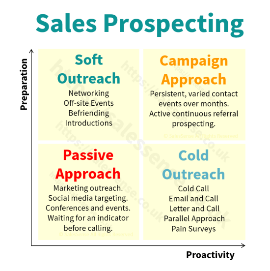 A diagram illustrating sales prospecting methods including warm outreach.